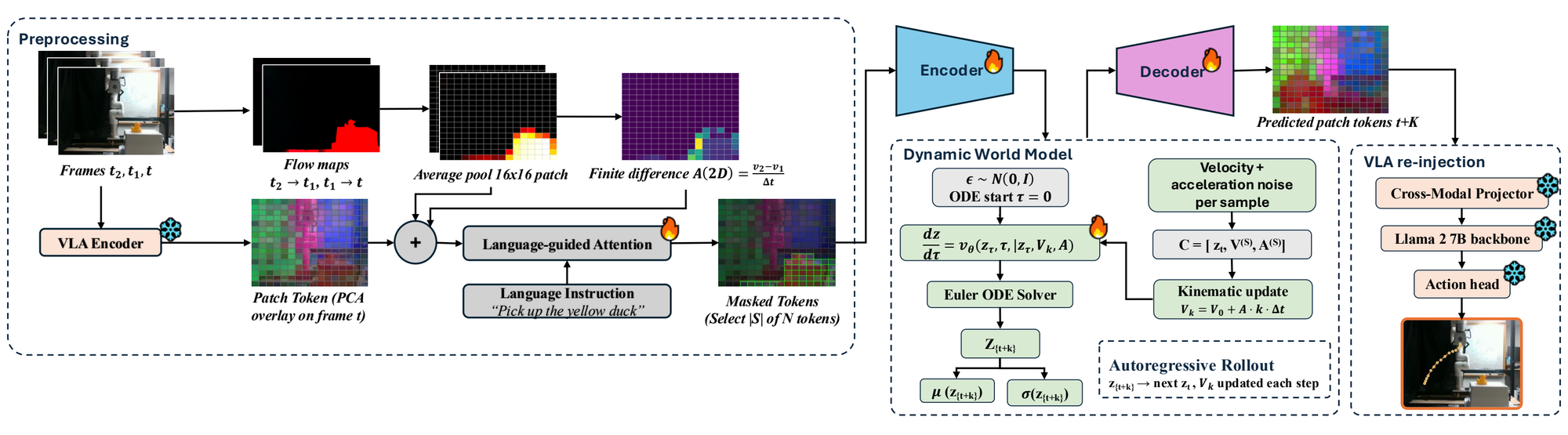 AHEAD pipeline: optical flow, saliency, world model, frozen VLA decoder.